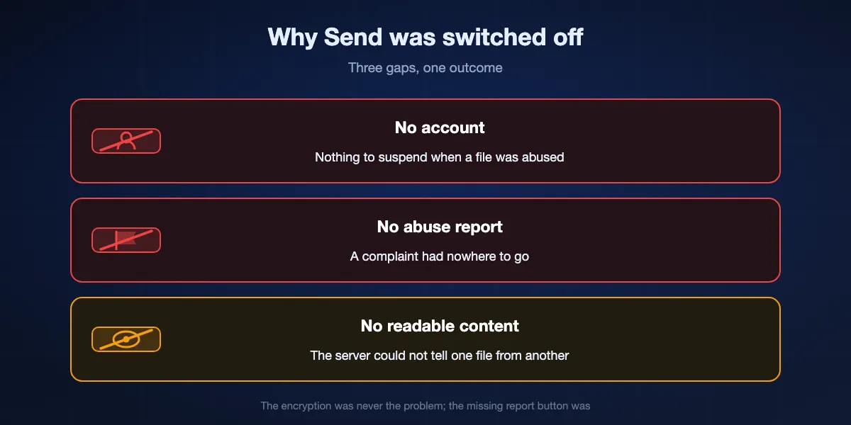 Why Firefox Send was shut down: no account to suspend, no way to report a bad file, and a server that could not read what it stored, so a malware complaint had nothing to act on