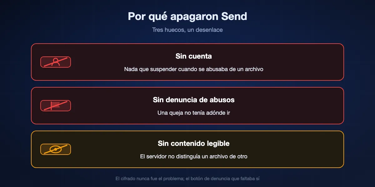 Por qué cerró Firefox Send: ninguna cuenta que suspender, ninguna forma de denunciar un archivo dañino, y un servidor que no podía leer lo que guardaba, así que una denuncia de malware no tenía sobre qué actuar