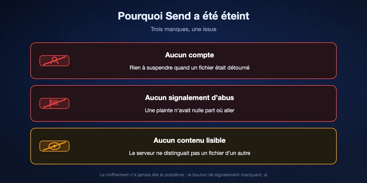 Pourquoi Firefox Send a fermé : aucun compte à suspendre, aucun moyen de signaler un fichier nuisible, et un serveur incapable de lire ce qu’il stockait, si bien qu’un signalement de logiciel malveillant n’avait rien sur quoi agir