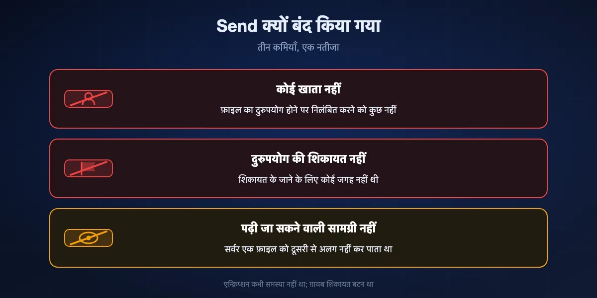 Firefox Send क्यों बंद हुआ: निलंबित करने को कोई खाता नहीं, हानिकारक फ़ाइल की शिकायत का कोई रास्ता नहीं, और ऐसा सर्वर जो अपने पास रखी चीज़ पढ़ नहीं सकता था, इसलिए मैलवेयर की शिकायत के पास कार्रवाई के लिए कुछ था ही नहीं