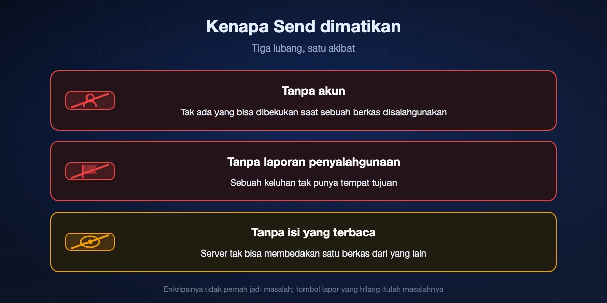 Kenapa Firefox Send ditutup: tidak ada akun untuk dibekukan, tidak ada cara melaporkan berkas jahat, dan server yang tidak bisa membaca apa yang disimpannya, sehingga keluhan malware tidak punya apa pun untuk ditindaklanjuti