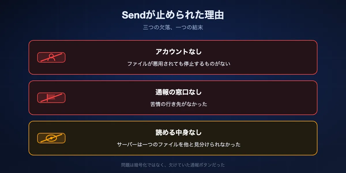 Firefox Sendが止められた理由。停止できるアカウントがなく、悪いファイルを通報する手段もなく、サーバーは預かるものを読めなかったため、マルウェアの通報が働きかける先がなかった