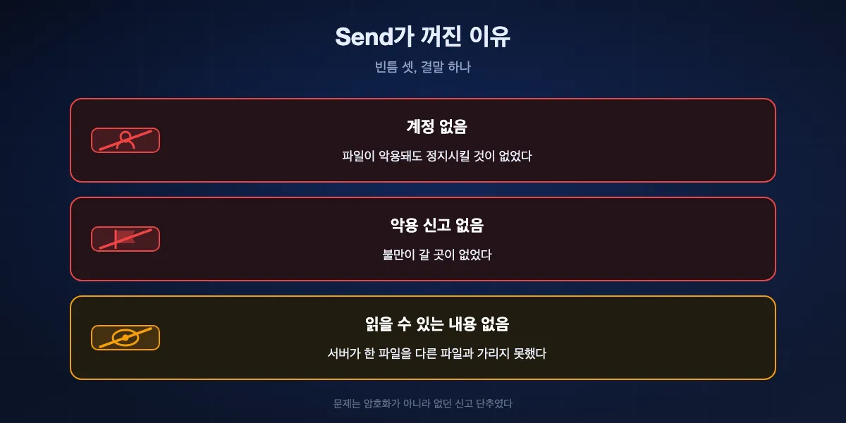 Firefox Send가 꺼진 이유. 정지시킬 계정이 없고, 해로운 파일을 신고할 방법이 없고, 서버가 맡은 것을 읽지 못해 악성코드 신고가 손댈 대상이 없었다