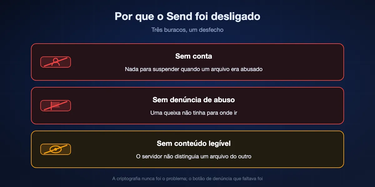 Por que o Firefox Send foi encerrado: nenhuma conta para suspender, nenhuma forma de denunciar um arquivo nocivo, e um servidor que não conseguia ler o que guardava, então uma denúncia de malware não tinha sobre o que agir