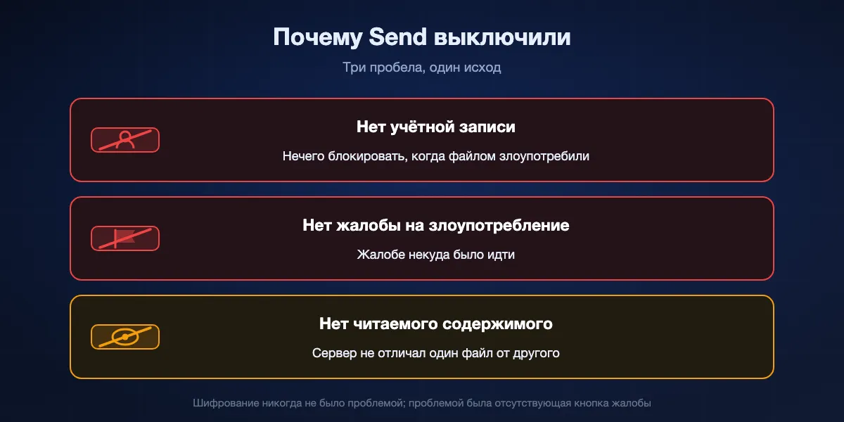 Почему Firefox Send закрыли: не было учётной записи, которую можно заблокировать, не было способа пожаловаться на вредный файл, и сервер не мог прочесть то, что хранил, так что жалобе на вредоносное не на что было подействовать