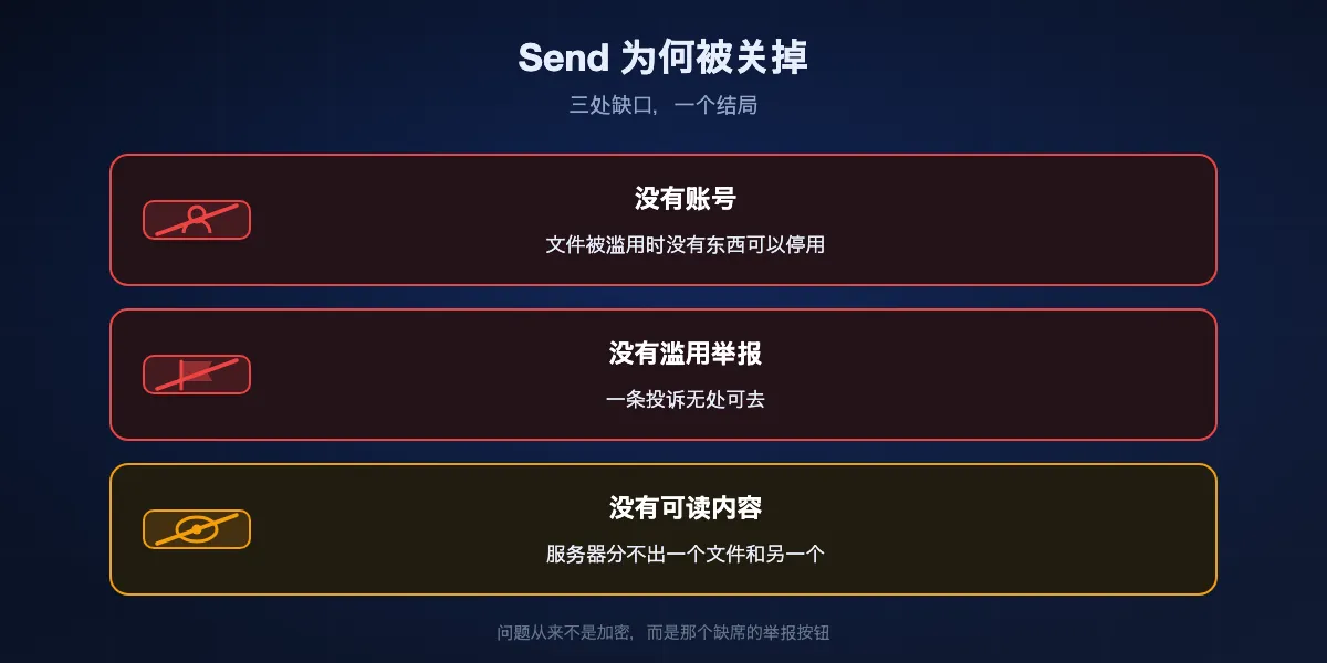 Firefox Send 为何被关停：没有账号可以停用，没有途径举报坏文件，服务器也读不了自己所存之物，于是一条恶意软件投诉无处着力