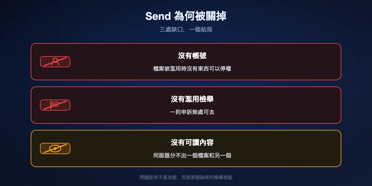 Firefox Send 為何被關閉：沒有帳號可以停權，沒有途徑檢舉壞檔案，伺服器也讀不了自己所存之物，於是一則惡意軟體申訴無處著力