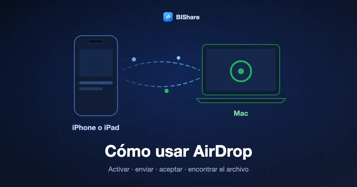 Cómo usar AirDrop: un iPhone envía un archivo a un Mac por AirDrop, con los pasos activar, enviar, aceptar y encontrar el archivo