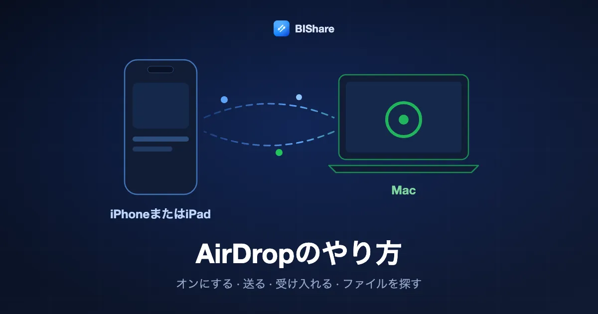 AirDropのやり方：iPhoneがAirDropでMacにファイルを送っている図。オンにする、送る、受け入れる、ファイルを探すの4つの手順