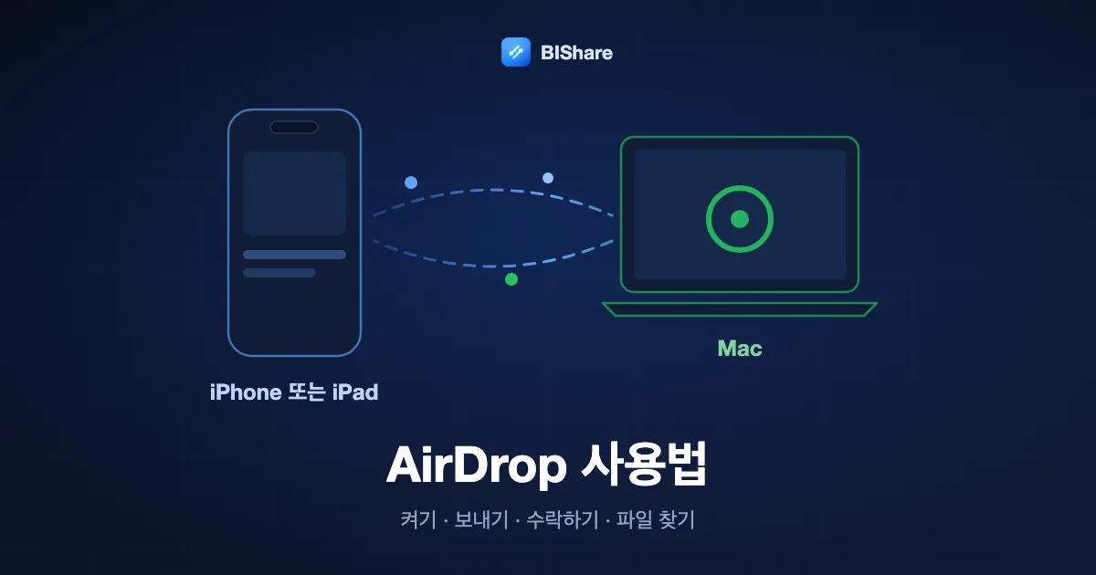 AirDrop 사용법: iPhone이 AirDrop으로 Mac에 파일을 보내는 그림. 켜기, 보내기, 수락하기, 파일 찾기의 네 단계