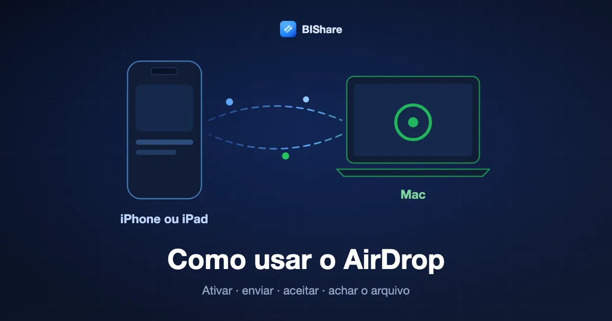 Como usar o AirDrop: um iPhone envia um arquivo a um Mac pelo AirDrop, com os passos ativar, enviar, aceitar e achar o arquivo