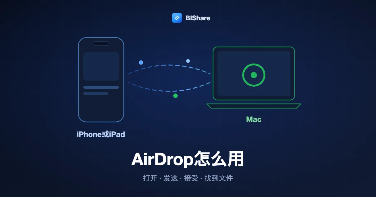 AirDrop怎么用:一台iPhone通过AirDrop向Mac发送文件,步骤为打开、发送、接受和找到文件