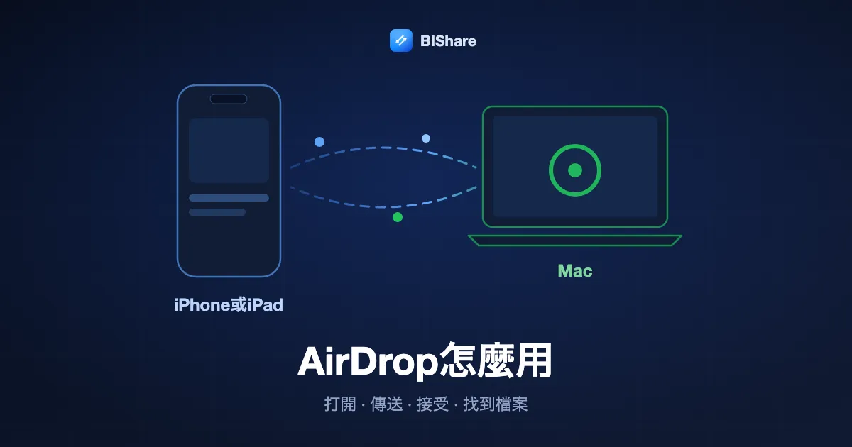 AirDrop怎麼用：一支iPhone透過AirDrop傳送檔案到Mac，步驟為打開、傳送、接受和找到檔案