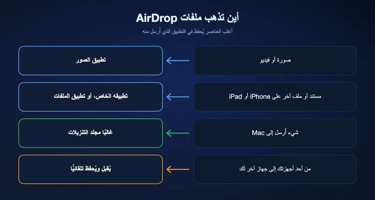 أين يحفظ AirDrop ما تستلمه: الصور في تطبيق الصور، والملفات الأخرى في تطبيقها أو في تطبيق الملفات، ومجلد التنزيلات على Mac، والحفظ التلقائي بين أجهزتك