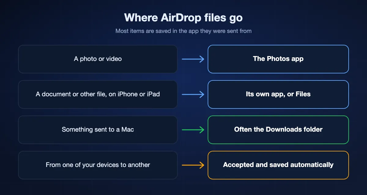 Where AirDrop saves what you receive: photos in the Photos app, other files in their own app or in Files, the Downloads folder on a Mac, and automatic saving between your own devices
