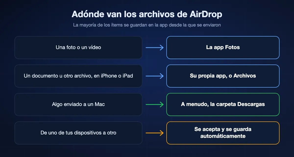 Dónde guarda AirDrop lo que recibes: las fotos en la app Fotos, otros archivos en su propia app o en Archivos, la carpeta Descargas en un Mac y el guardado automático entre tus propios dispositivos