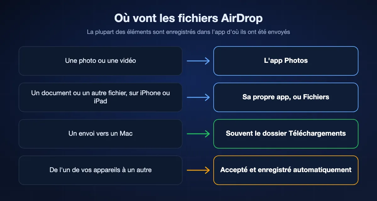 Où AirDrop enregistre ce que vous recevez : les photos dans l'app Photos, les autres fichiers dans leur app ou dans Fichiers, le dossier Téléchargements sur un Mac, et l'enregistrement automatique entre vos propres appareils