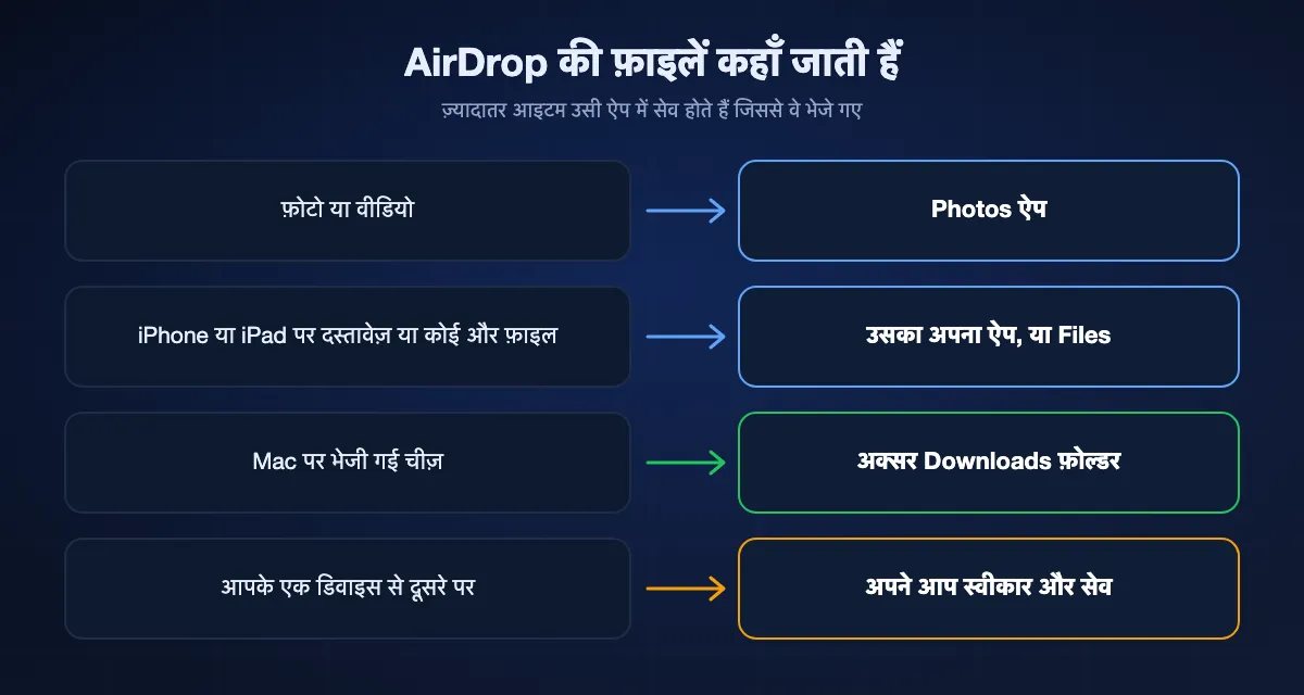 AirDrop मिली चीज़ें कहाँ सेव करता है: फ़ोटो Photos ऐप में, बाकी फ़ाइलें अपने ऐप में या Files में, Mac पर Downloads फ़ोल्डर में, और आपके अपने डिवाइसों के बीच अपने आप