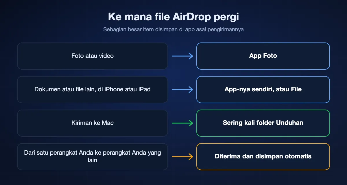 Tempat AirDrop menyimpan kiriman yang Anda terima: foto di app Foto, file lain di app-nya sendiri atau di File, folder Unduhan di Mac, dan penyimpanan otomatis antara perangkat Anda sendiri