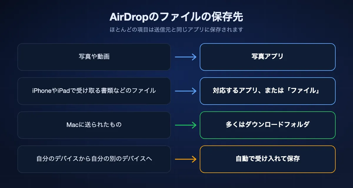 AirDropで受け取ったものの保存先：写真は写真アプリ、ほかのファイルはそのアプリか「ファイル」、Macではダウンロードフォルダ、自分のデバイス同士では自動保存