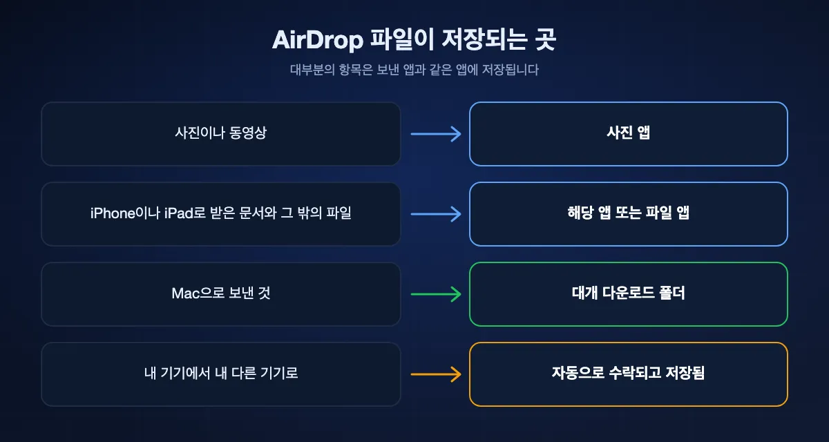AirDrop으로 받은 것이 저장되는 곳: 사진은 사진 앱, 다른 파일은 해당 앱이나 파일 앱, Mac에서는 다운로드 폴더, 내 기기끼리는 자동 저장
