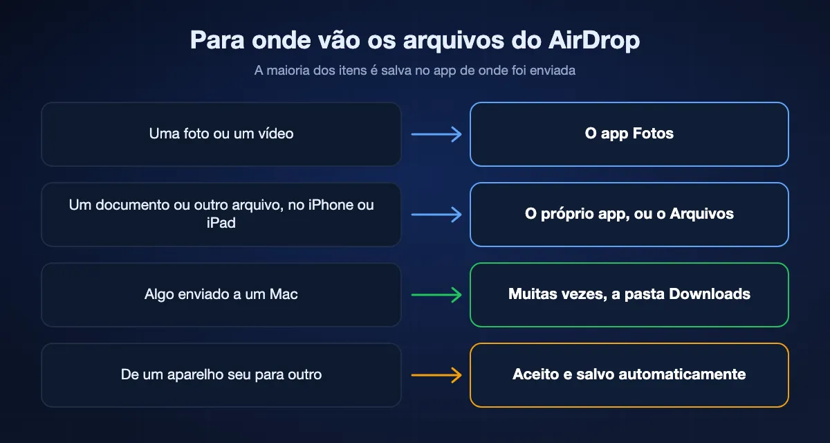 Onde o AirDrop salva o que você recebe: fotos no app Fotos, outros arquivos no próprio app ou no Arquivos, a pasta Downloads no Mac e o salvamento automático entre os seus próprios aparelhos