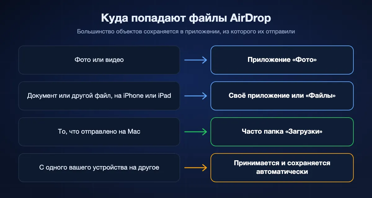 Куда AirDrop сохраняет полученное: фото в приложение Фото, другие файлы в своё приложение или в Файлы, папка Загрузки на Mac и автоматическое сохранение между вашими устройствами