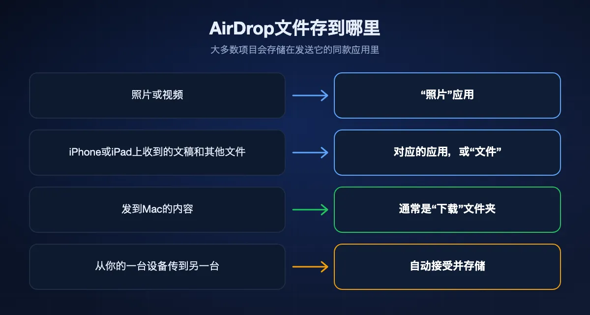 AirDrop把收到的内容存在哪里:照片在“照片”应用,其他文件在各自的应用或“文件”,Mac上在“下载”文件夹,自己的设备之间自动存储