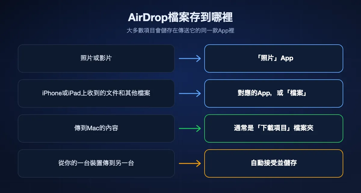 AirDrop把收到的內容存在哪裡：照片在「照片」App，其他檔案在各自的App或「檔案」，Mac上在「下載項目」檔案夾，自己的裝置之間自動儲存