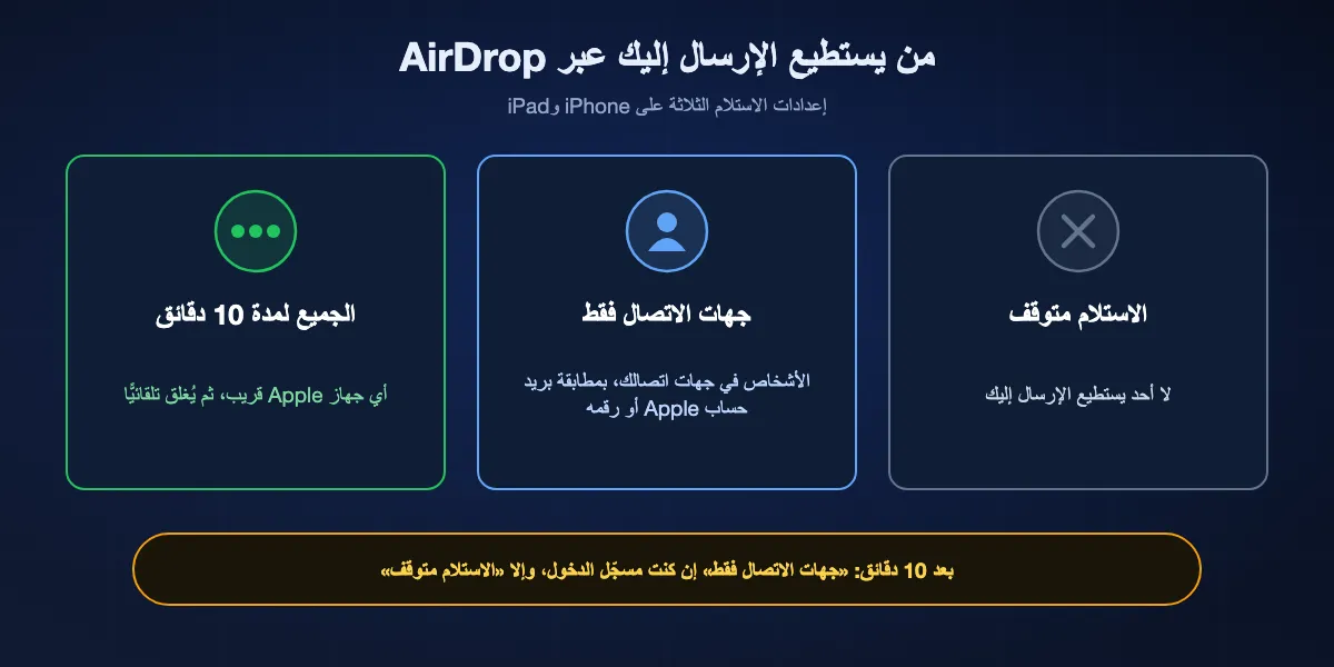 إعدادات الاستلام الثلاثة في AirDrop ومن يستطيع الإرسال إليك في كل منها: الاستلام متوقف، وجهات الاتصال فقط، والجميع لمدة 10 دقائق