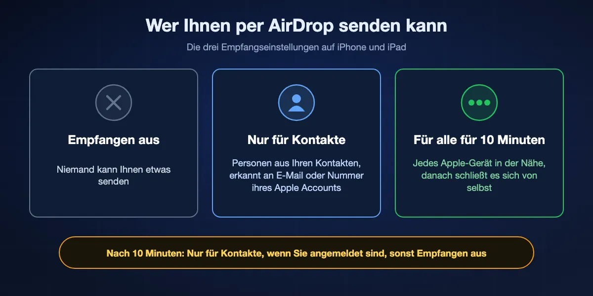 Die drei Empfangseinstellungen von AirDrop und wer Ihnen jeweils senden kann: Empfangen aus, Nur für Kontakte und Für alle für 10 Minuten