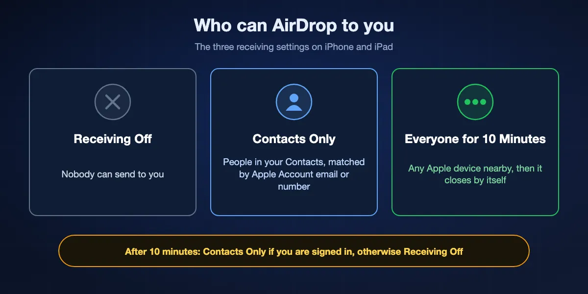 The three AirDrop receiving settings and who can send to you under each: Receiving Off, Contacts Only and Everyone for 10 Minutes