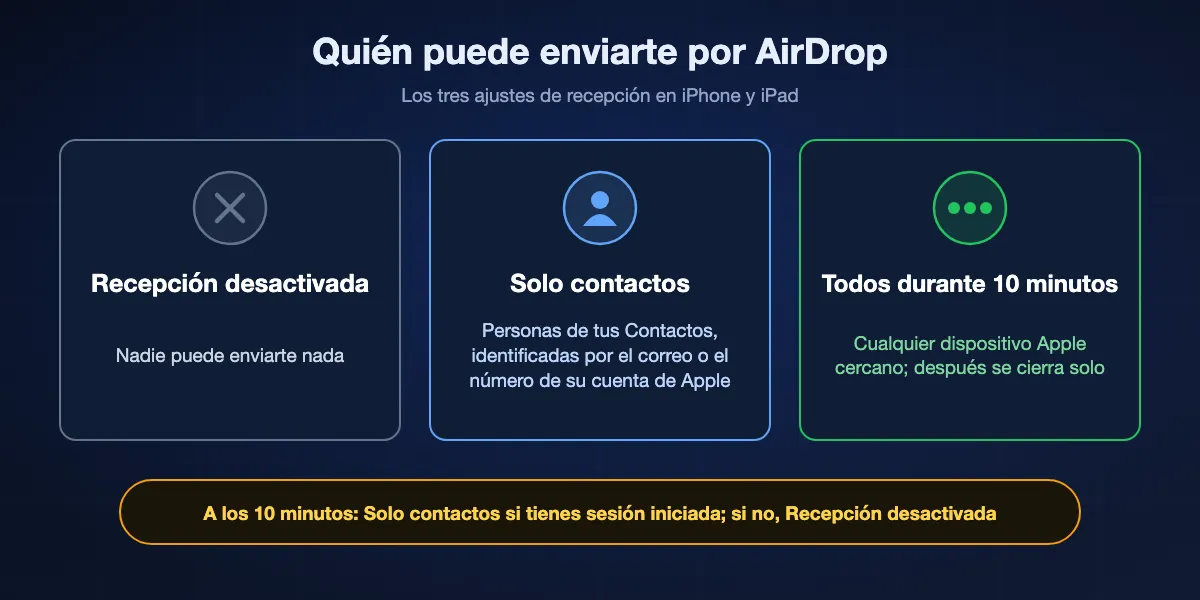 Los tres ajustes de recepción de AirDrop y quién puede enviarte con cada uno: Recepción desactivada, Solo contactos y Todos durante 10 minutos