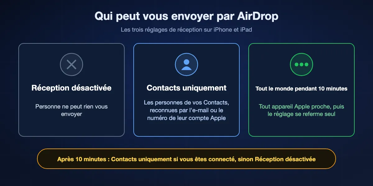 Les trois réglages de réception d'AirDrop et qui peut vous envoyer avec chacun : Réception désactivée, Contacts uniquement et Tout le monde pendant 10 minutes