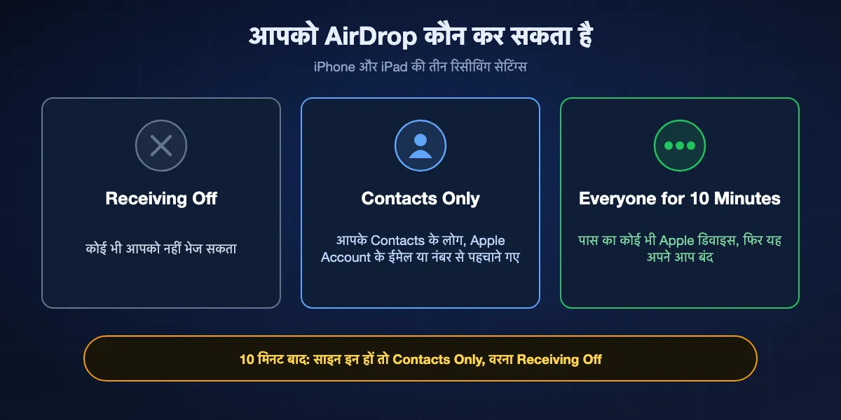 AirDrop की तीन रिसीविंग सेटिंग्स और हर एक में आपको कौन भेज सकता है: Receiving Off, Contacts Only और Everyone for 10 Minutes
