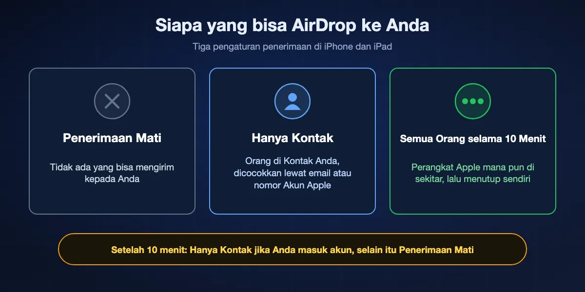 Tiga pengaturan penerimaan AirDrop dan siapa yang bisa mengirim kepada Anda di tiap pengaturan: Penerimaan Mati, Hanya Kontak, dan Semua Orang selama 10 Menit