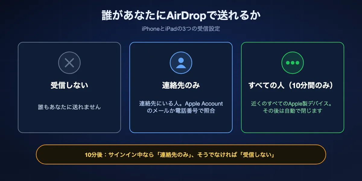 AirDropの3つの受信設定と、それぞれで誰があなたに送れるか：受信しない、連絡先のみ、すべての人（10分間のみ）