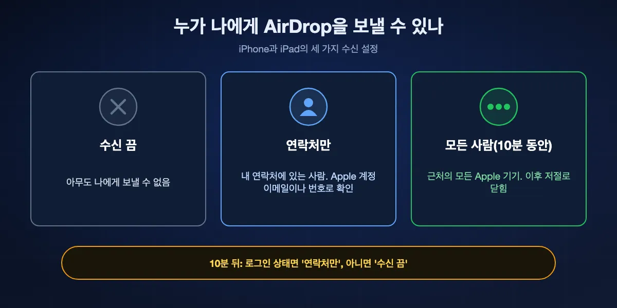 AirDrop의 세 가지 수신 설정과 각 설정에서 누가 나에게 보낼 수 있는지: 수신 끔, 연락처만, 모든 사람(10분 동안)