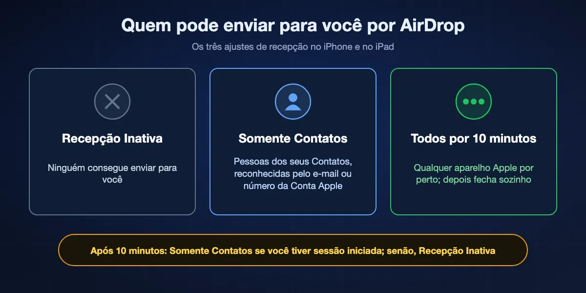 Os três ajustes de recepção do AirDrop e quem pode enviar para você em cada um: Recepção Inativa, Somente Contatos e Todos por 10 minutos