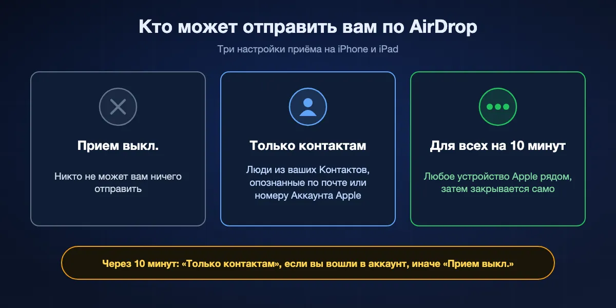 Три настройки приёма AirDrop и кто может отправлять вам при каждой из них: Прием выкл., Только контактам и Для всех на 10 минут
