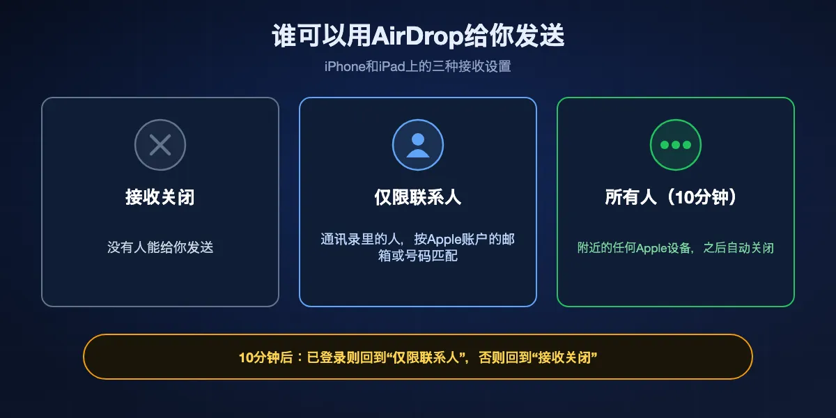 AirDrop的三种接收设置,以及每种设置下谁可以给你发送:接收关闭、仅限联系人、所有人(10分钟)