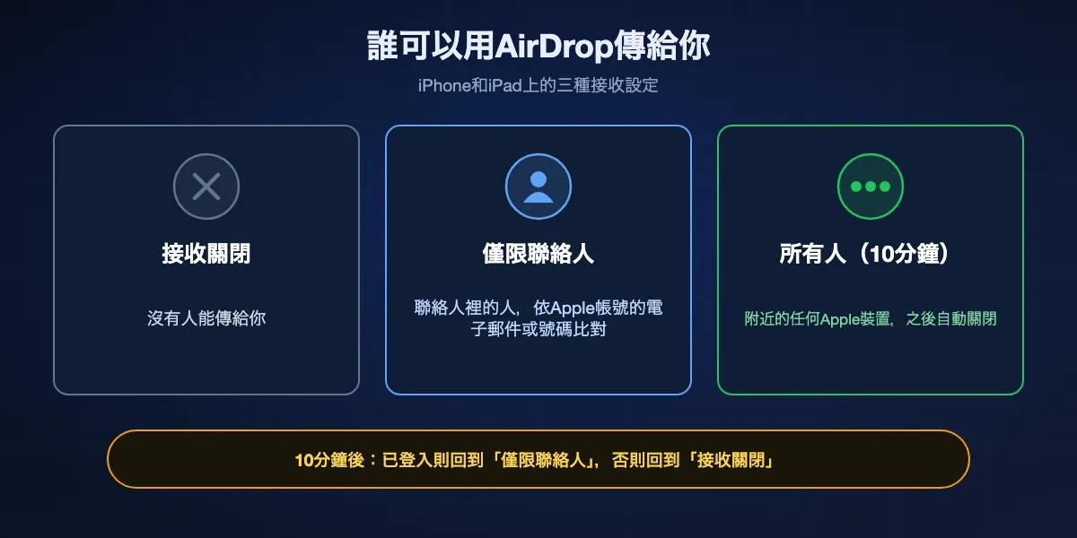 AirDrop的三種接收設定，以及每種設定下誰可以傳給你：接收關閉、僅限聯絡人、所有人（10分鐘）