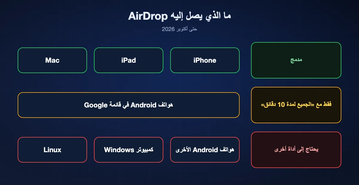 ما يصل إليه AirDrop في 2026: iPhone وiPad وMac مباشرة، وهواتف Android المدرجة في قائمة Google مع خيار الجميع لمدة 10 دقائق فقط، ولا يصل إلى هواتف Android الأخرى ولا حواسيب Windows ولا Linux