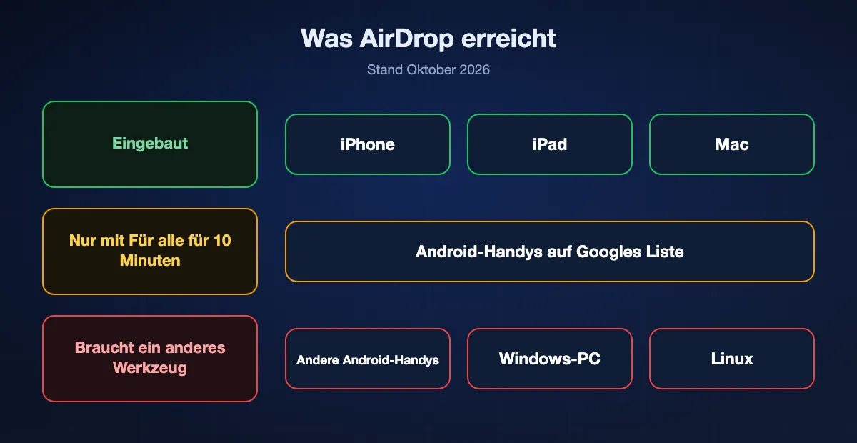 Was AirDrop 2026 erreicht: iPhone, iPad und Mac direkt, Android-Handys auf Googles Liste nur mit Für alle für 10 Minuten, und keine anderen Android-Handys, Windows-PCs oder Linux