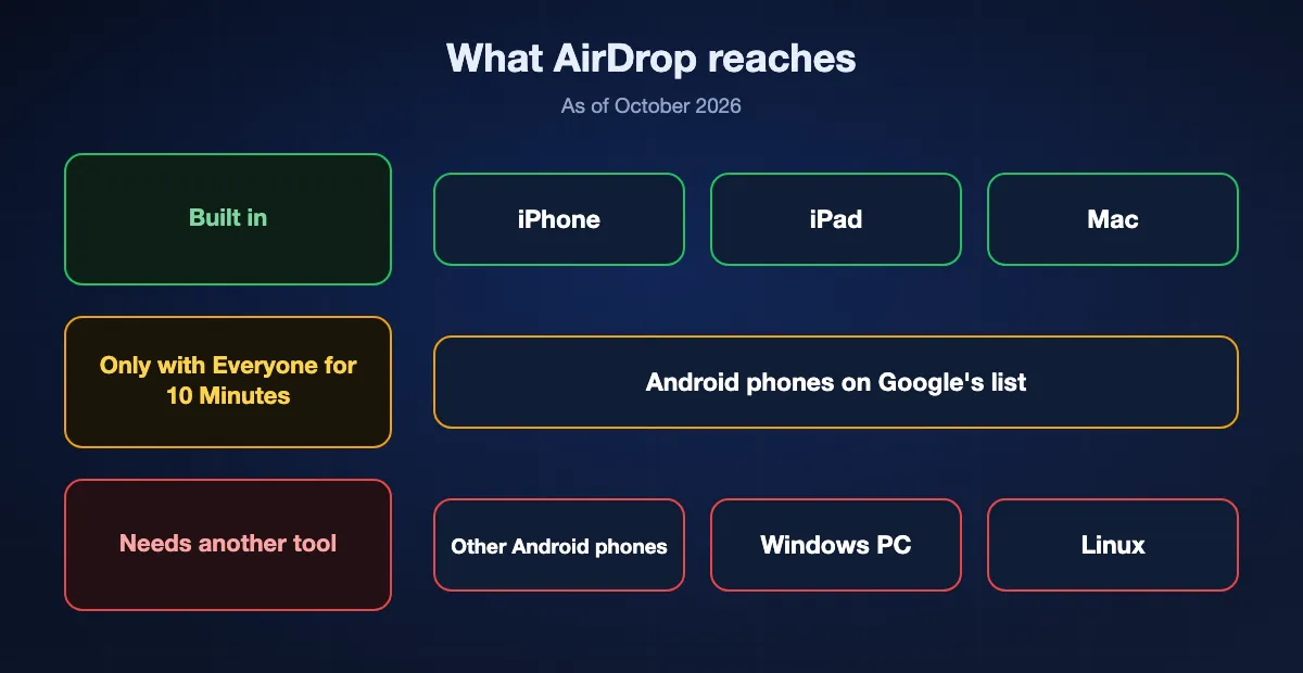What AirDrop reaches in 2026: iPhone, iPad and Mac directly, Android phones on Google's list only in Everyone for 10 Minutes, and not other Android phones, Windows PCs or Linux