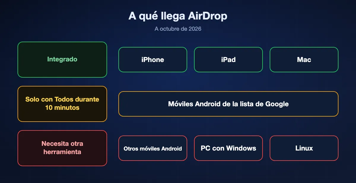 A qué llega AirDrop en 2026: iPhone, iPad y Mac directamente, móviles Android de la lista de Google solo con Todos durante 10 minutos, y no a otros móviles Android, PC con Windows ni Linux