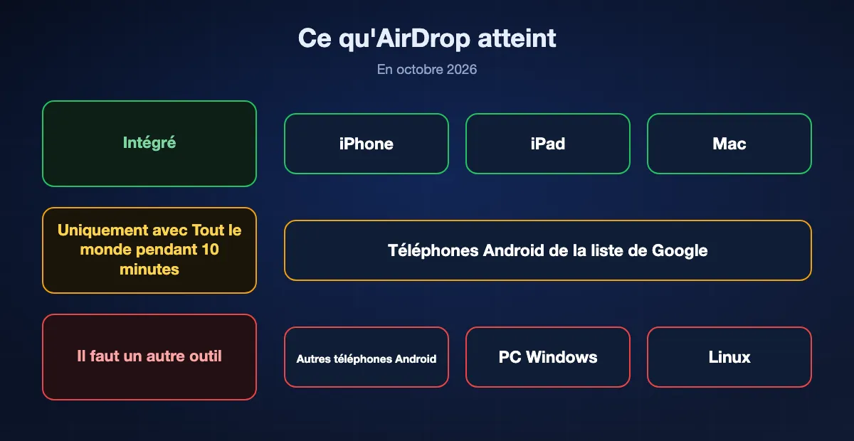 Ce qu'AirDrop atteint en 2026 : iPhone, iPad et Mac directement, les téléphones Android de la liste de Google uniquement avec Tout le monde pendant 10 minutes, mais ni les autres téléphones Android, ni les PC Windows, ni Linux