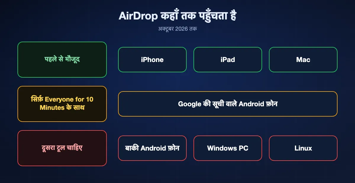 2026 में AirDrop कहाँ तक पहुँचता है: iPhone, iPad और Mac तक सीधे, Google की सूची वाले Android फ़ोन तक सिर्फ़ Everyone for 10 Minutes में, और बाकी Android फ़ोन, Windows PC या Linux तक नहीं