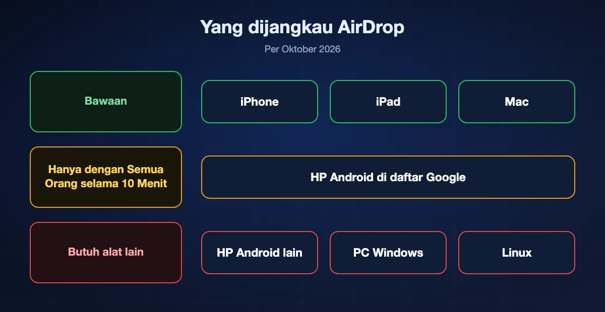 Yang dijangkau AirDrop di 2026: iPhone, iPad, dan Mac secara langsung, HP Android di daftar Google hanya dengan Semua Orang selama 10 Menit, dan tidak untuk HP Android lain, PC Windows, atau Linux