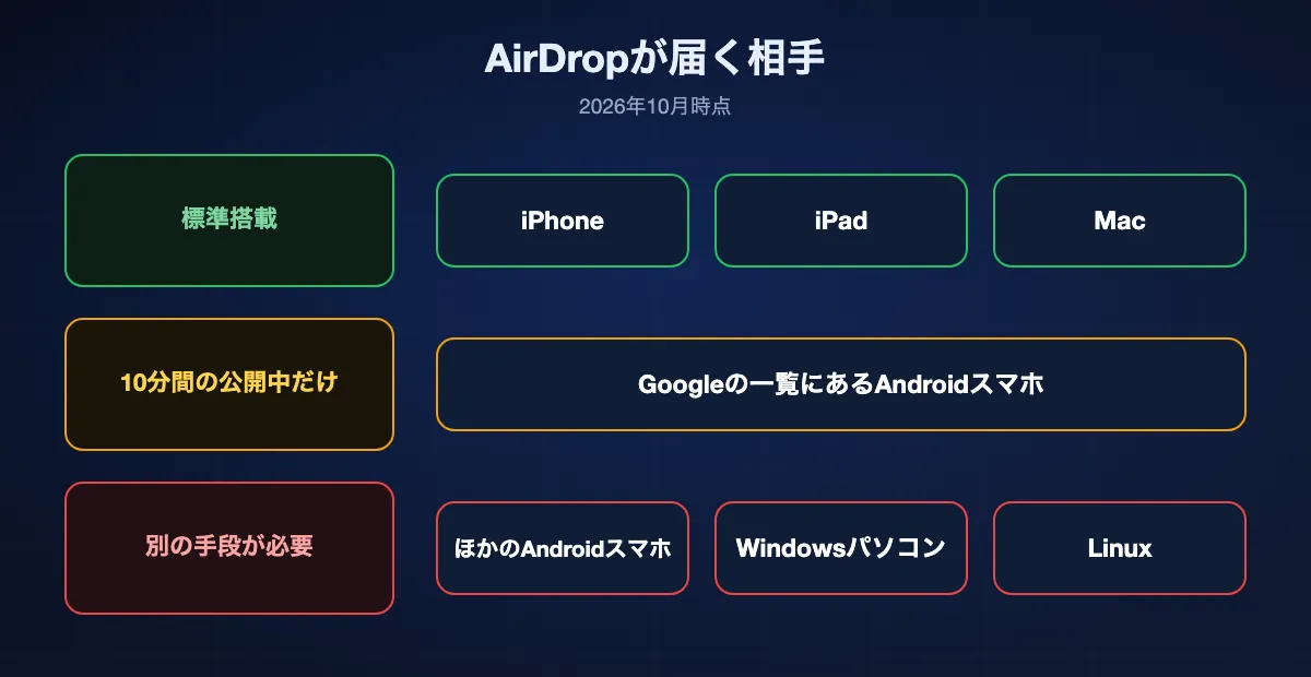 2026年時点でAirDropが届く相手：iPhone、iPad、Macには直接、Googleの一覧にあるAndroidスマホには「すべての人（10分間のみ）」のときだけ、ほかのAndroidスマホ、Windowsパソコン、Linuxには届かない